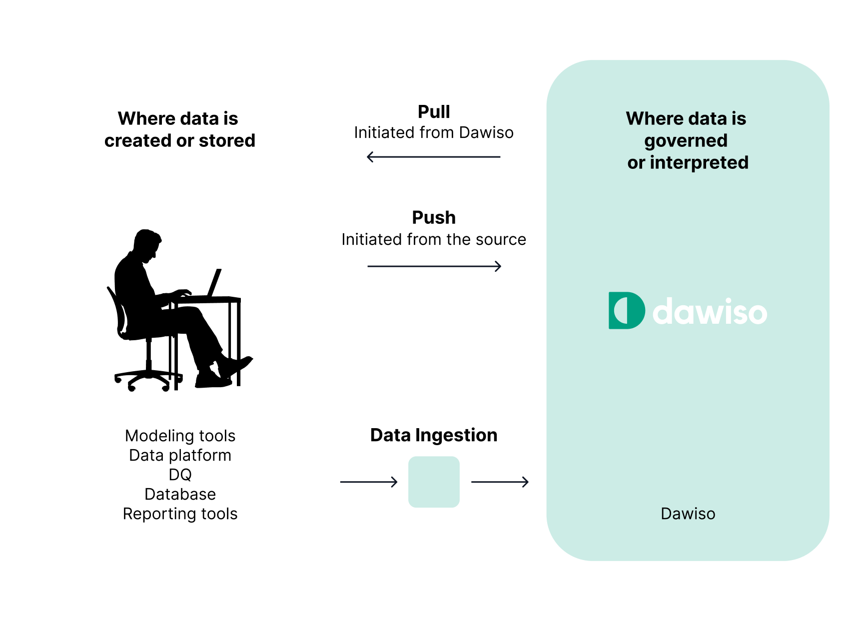 Push and pull mode in data ingestion