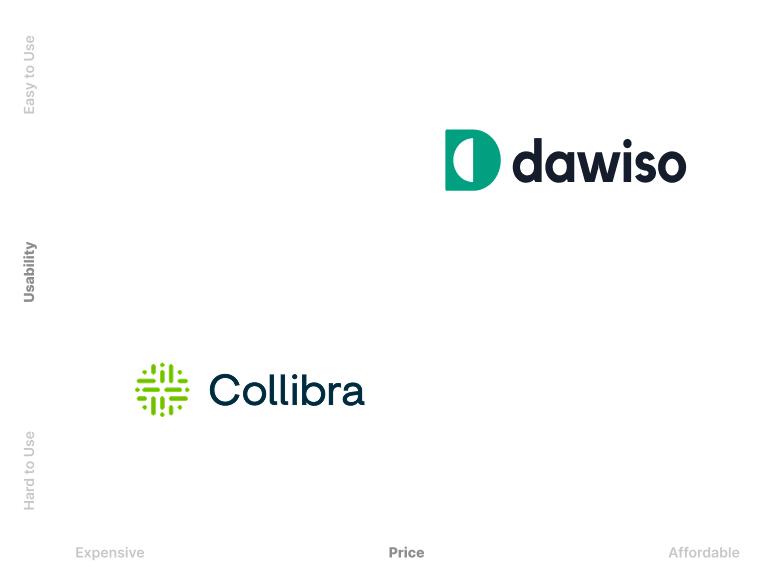 Matrix of usability vs price where Dawiso clearly stands out from Collibra in better user experience and more affordable price.