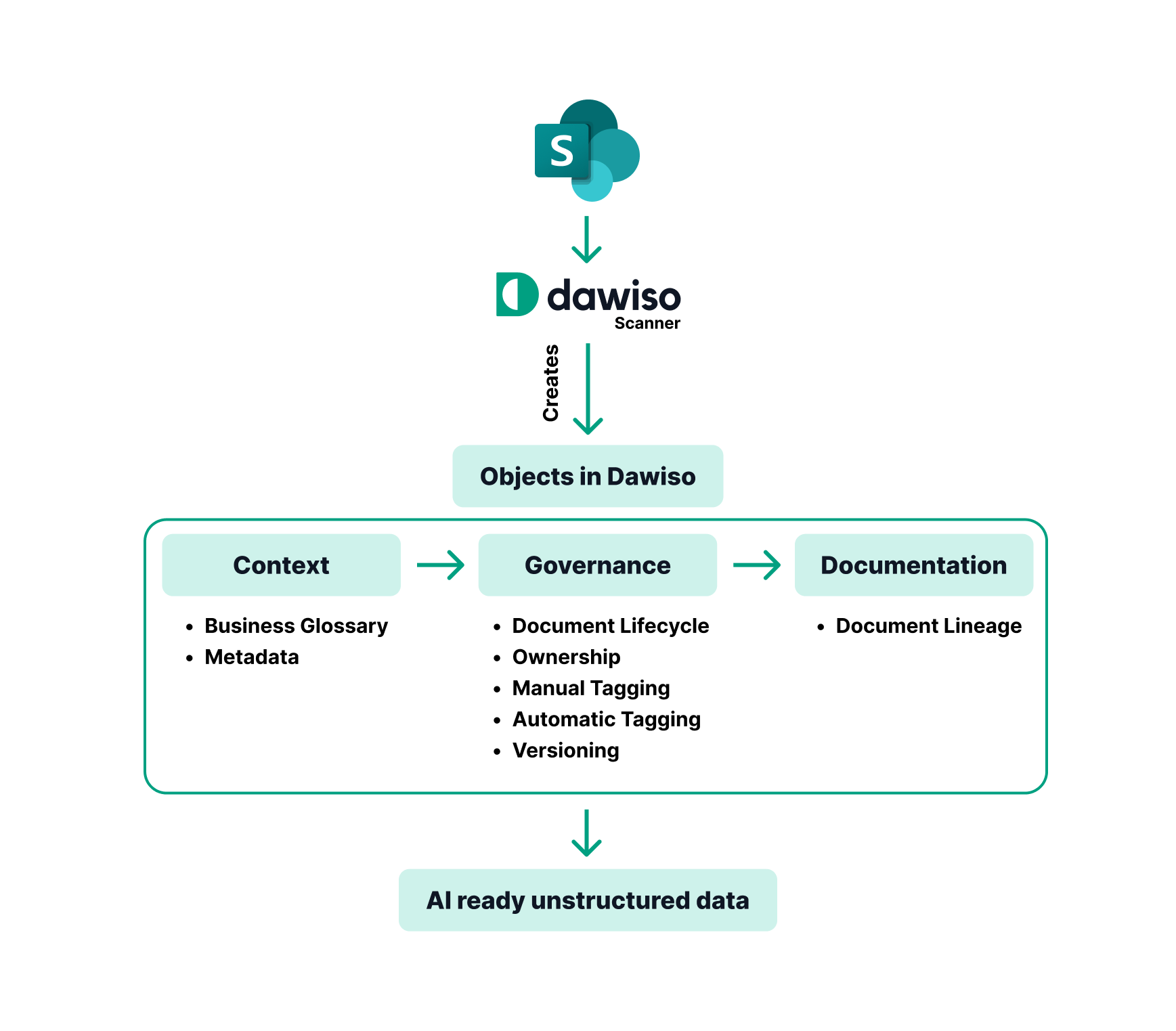 Unstructured data management in Dawiso