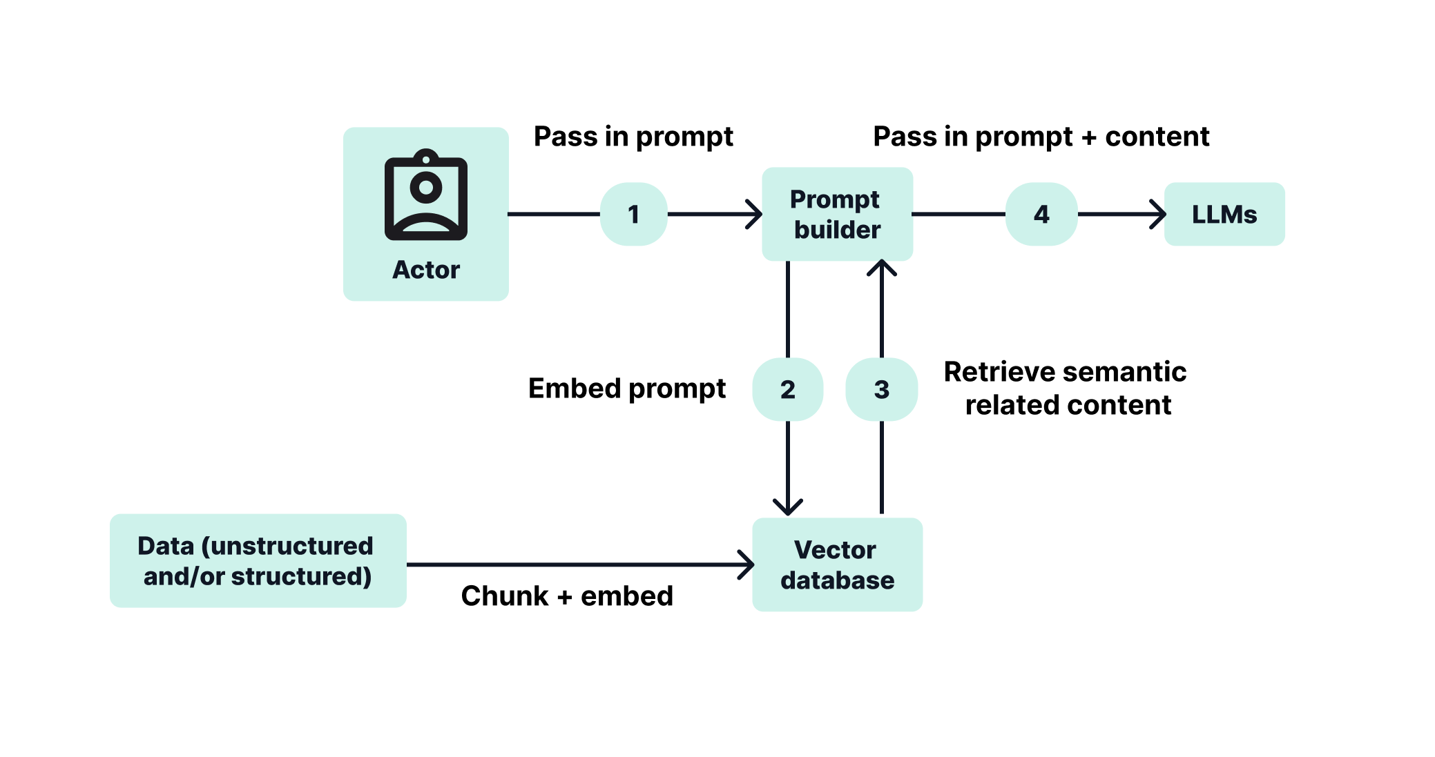 The RAG pattern for retrieval-augmented generation