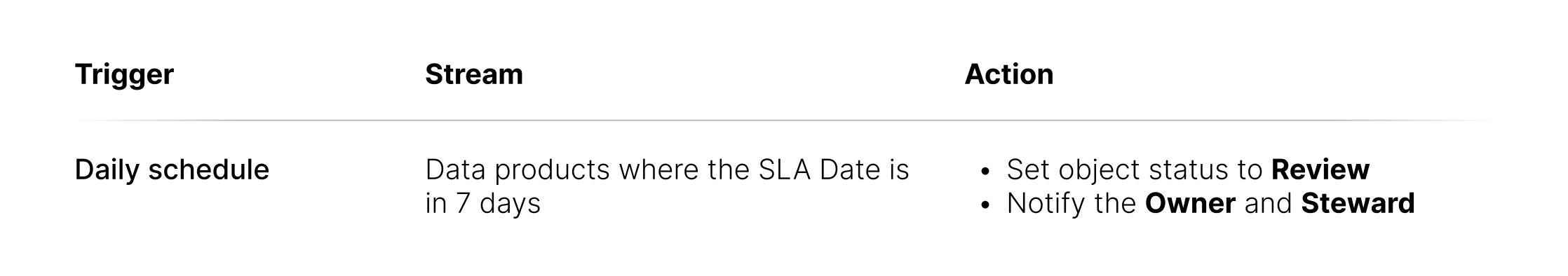 SLA Deadline Monitoring