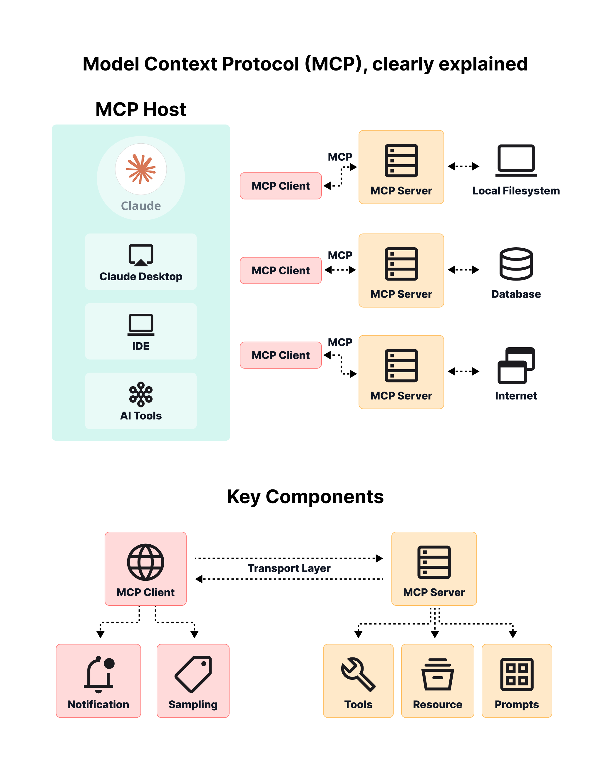 Model Context Protocol (MCP) key components