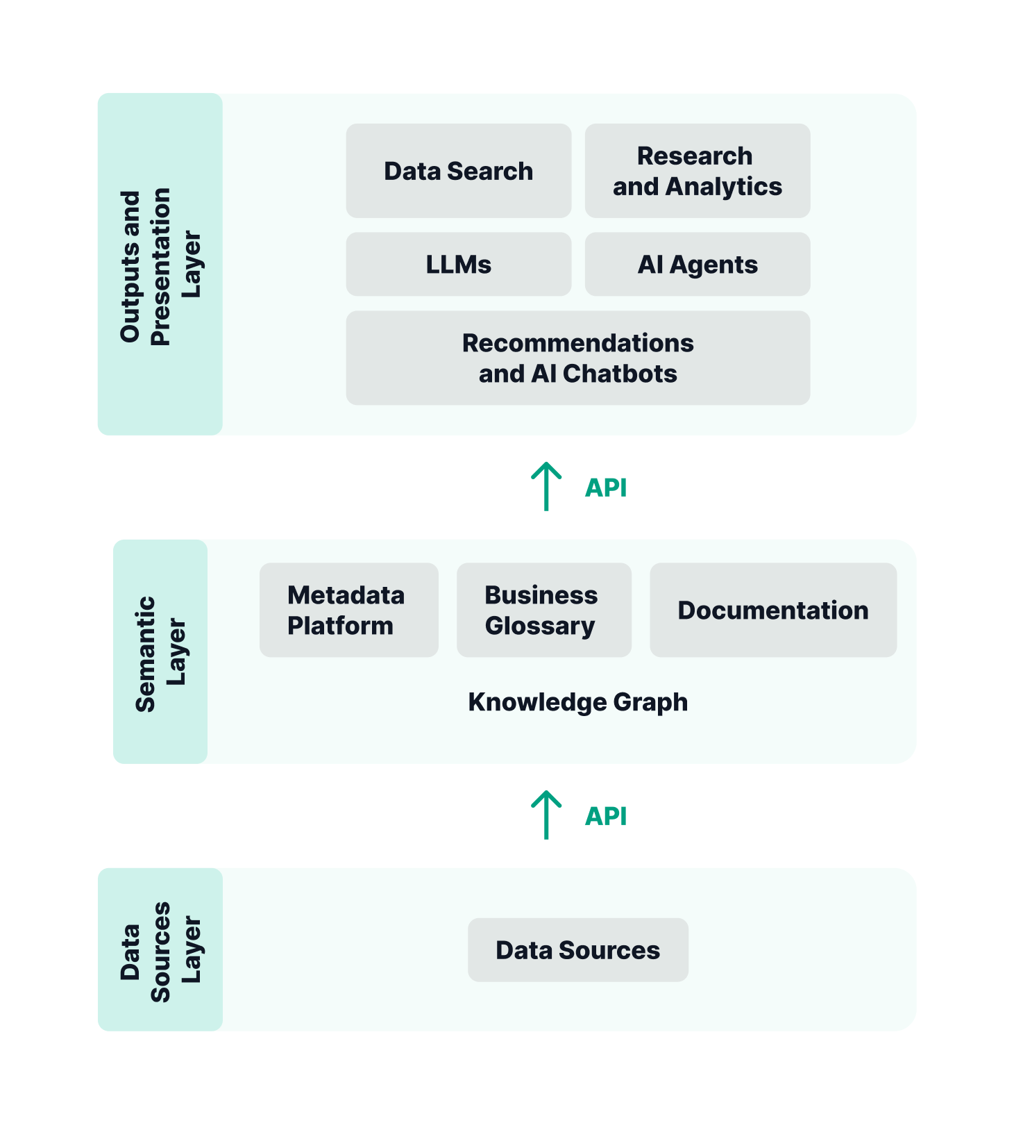 Metadata Context Layer