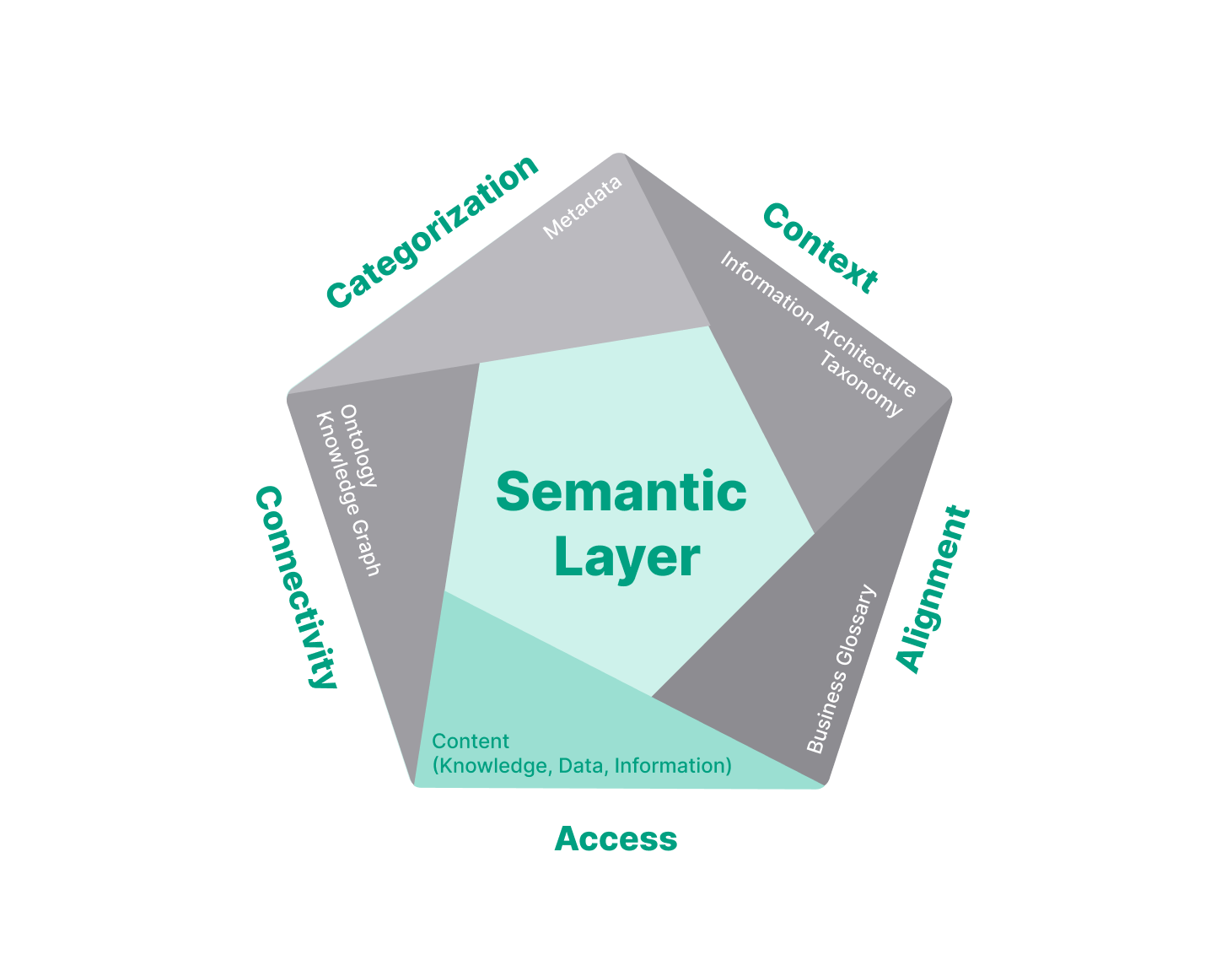 Semantic Layer