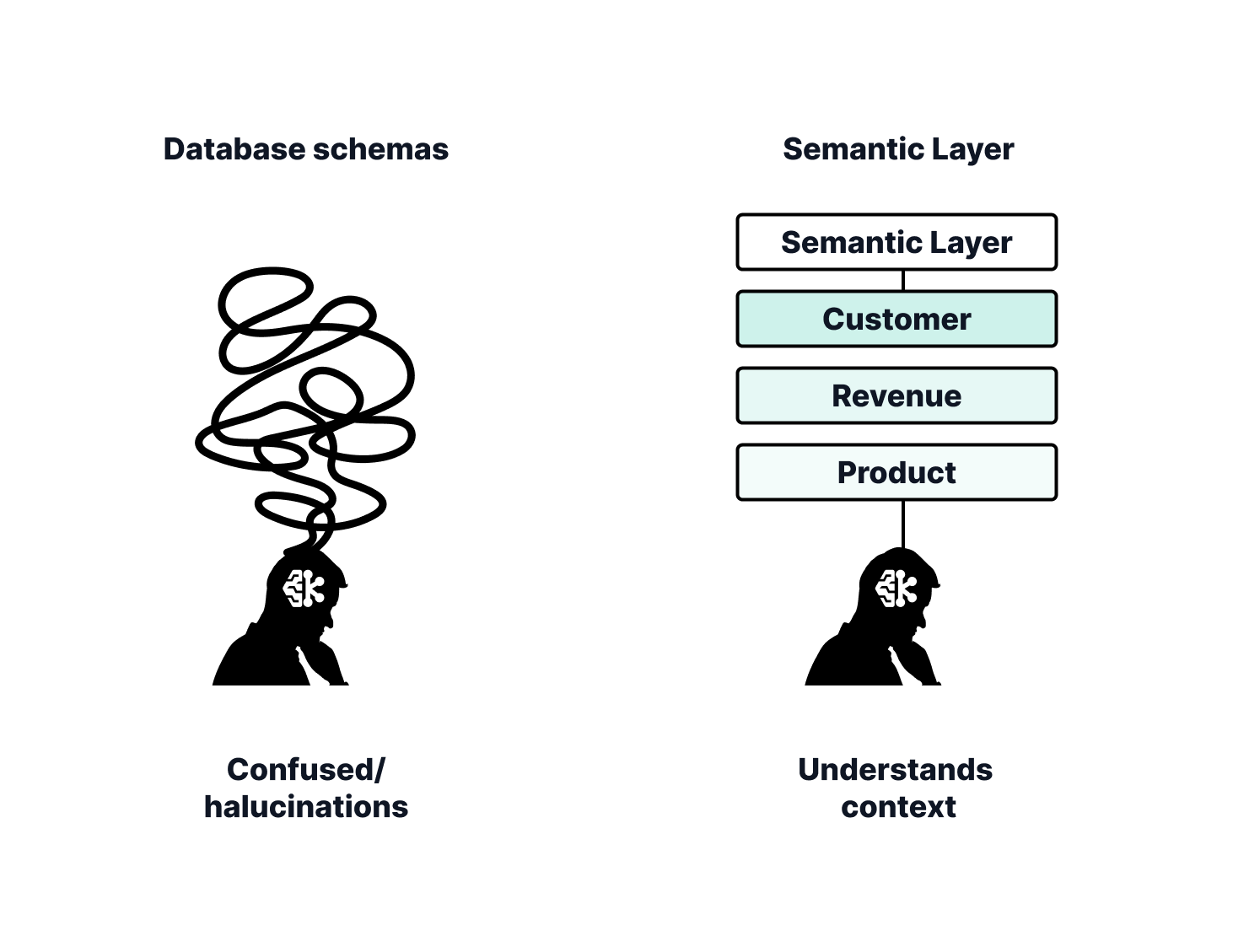 Why AI needs semantic layer