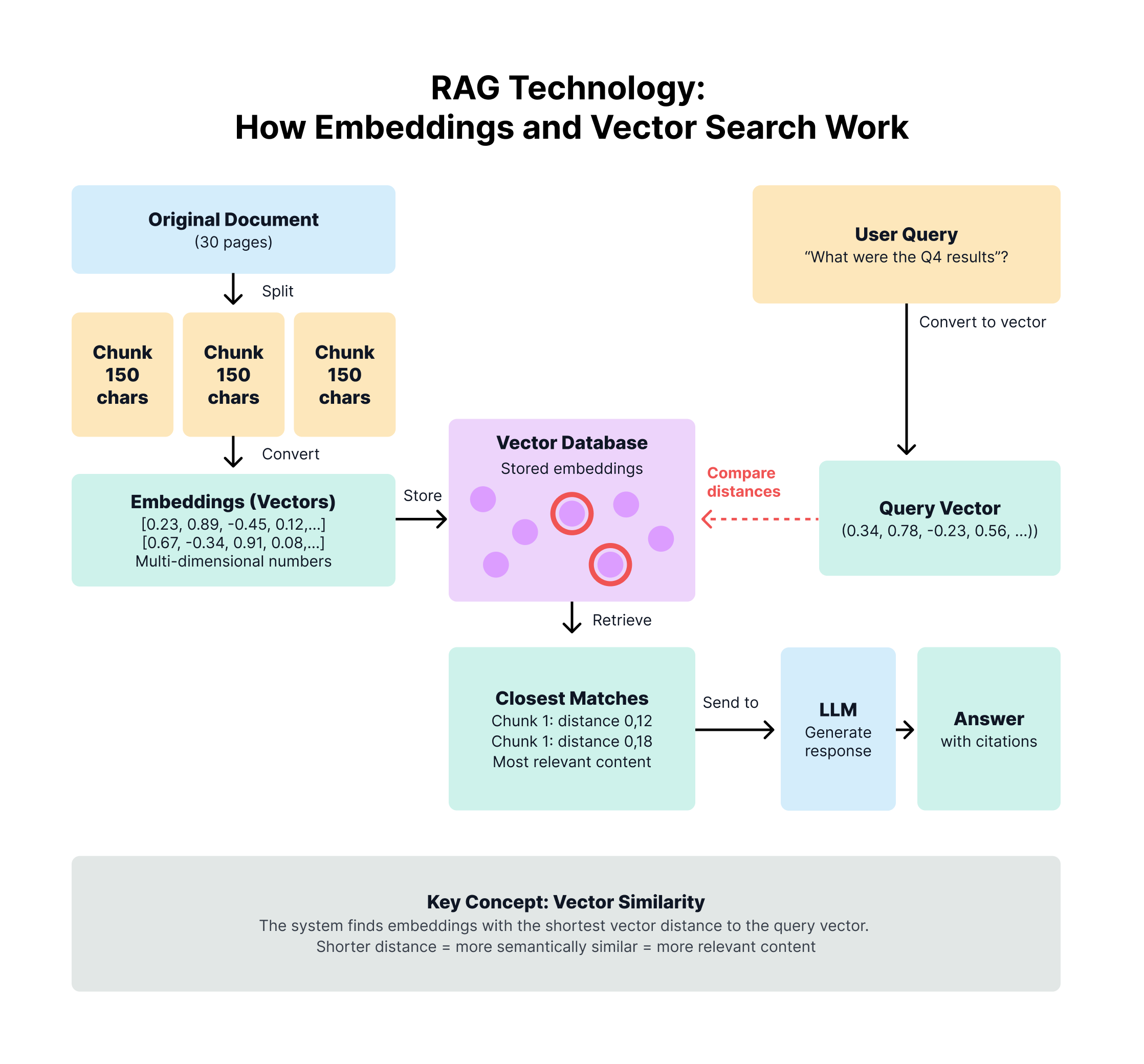 RAG technology: How embeddings and vector search work
