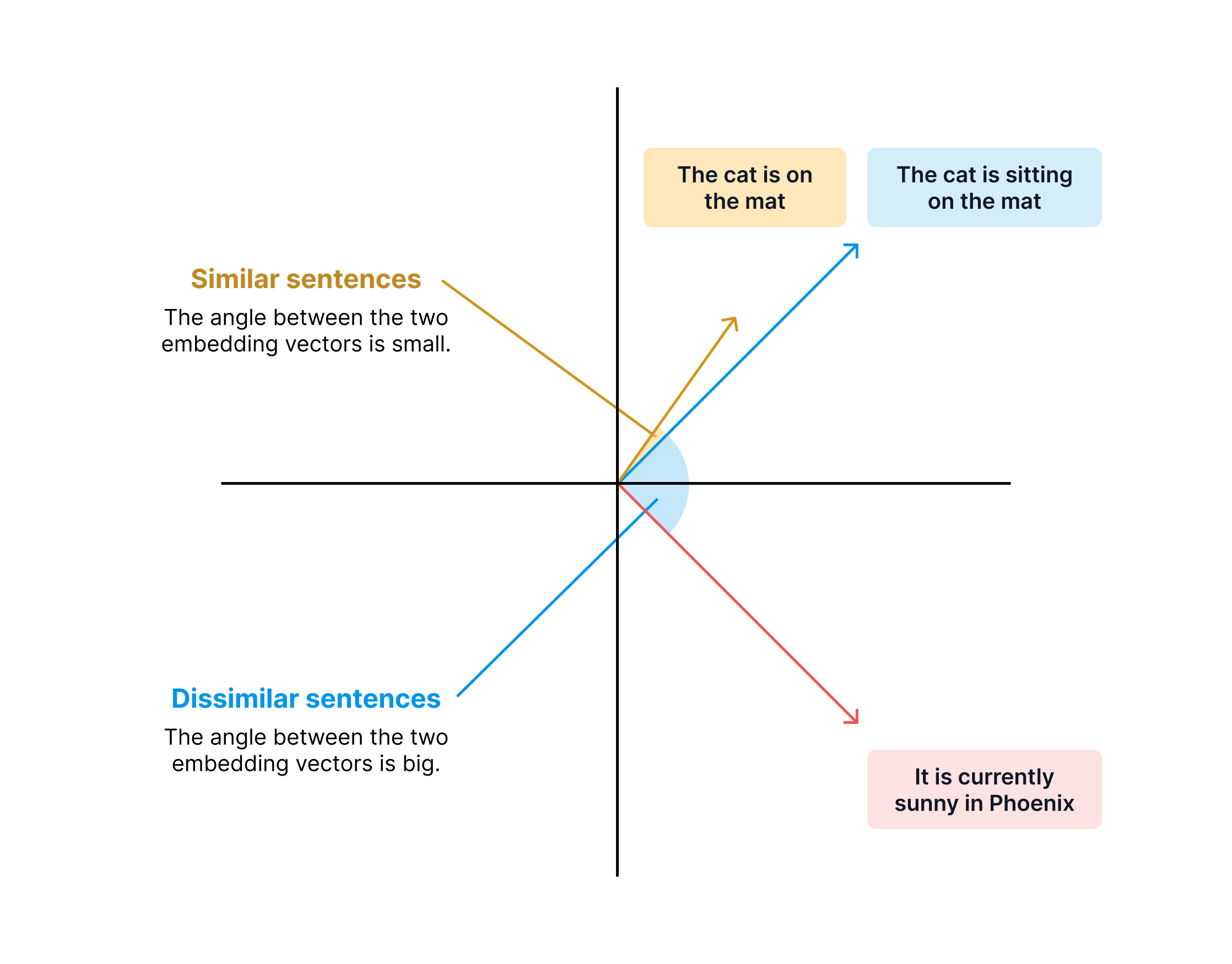 Vector database diagram showing sentence embeddings and similarity for RAG retrieval.